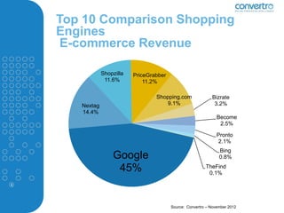 Top 10 Comparison Shopping
    Engines
     E-commerce Revenue

                Shopzilla   PriceGrabber
                 11.6%          11.2%

                                    Shopping.com               Bizrate
       Nextag                          9.1%                     3.2%
       14.4%
                                                                  Become
                                                                   2.5%

                                                                  Pronto
                                                                  2.1%
                                                                   Bing
                    Google                                         0.8%

                     45%                                    TheFind
                                                             0.1%
2




                                           Source: Convertro – November 2012
 