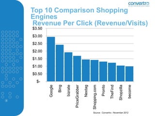 Top 10 Comparison Shopping
    Engines
     Revenue Per Click (Revenue/Visits)
    $3.50
    $3.00
    $2.50
    $2.00
    $1.50
    $1.00
    $0.50
      $-




                                                                                      TheFind
                     Bing




                                                                                                            become
                            bizrate
            Google




                                                                                                Shopzilla
                                                                             Pronto
                                      PriceGrabber

                                                     Nextag

                                                              Shopping.com
5




                                                              Source: Convertro - November 2012
 
