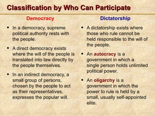 Classification by Who Can Participate
           Democracy                            Dictatorship
•   In a democracy, supreme           •   A dictatorship exists where
    political authority rests with        those who rule cannot be
    the people.                           held responsible to the will of
                                          the people.
•   A direct democracy exists
    where the will of the people is   •   An autocracy is a
    translated into law directly by       government in which a
    the people themselves.                single person holds unlimited
                                          political power.
•   In an indirect democracy, a
    small group of persons,           •   An oligarchy is a
    chosen by the people to act           government in which the
    as their representatives,             power to rule is held by a
    expresses the popular will.           small, usually self-appointed
                                          elite.
 