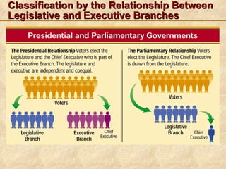 Classification by the Relationship Between
Legislative and Executive Branches
 