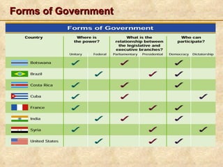 Forms of Government
 