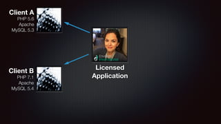 Licensed
Application
PHP 5.6
Apache
MySQL 5.3
Client A
Client B
PHP 7.1
Apache
MySQL 5.4
 