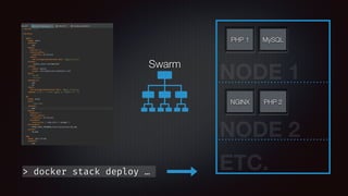 > docker stack deploy …
Swarm
NODE 1
NODE 2
ETC.
PHP 1 MySQL
NGINX PHP 2
 