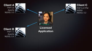 Licensed
Application
Client C
PHP 5.6 FPM
NGINX
MySQL 5.2
PHP 5.6
Apache
MySQL 5.3
Client A
Client B
PHP 7.1
Apache
MySQL 5.4
 