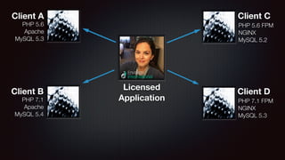 Licensed
Application
Client D
PHP 7.1 FPM
NGINX
MySQL 5.3
Client C
PHP 5.6 FPM
NGINX
MySQL 5.2
PHP 5.6
Apache
MySQL 5.3
Client A
Client B
PHP 7.1
Apache
MySQL 5.4
 