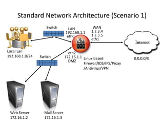 Standard Network Architecture (Scenario 1)
Web Server
172.16.1.2
Local Lan
192.168.1.0/24
Linux Based
Firewall/IDS/IPS/Proxy
/Antivirus/VPN
Mail Server
172.16.1.3
Switch
Switch
eth0
eth2
eth1
0.0.0.0/0
1.2.3.4192.168.1.1
172.16.1.1
LAN WAN
DMZ
1.2.3.5
 