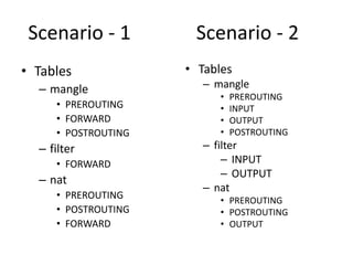 Scenario - 1
• Tables
– mangle
• PREROUTING
• FORWARD
• POSTROUTING
– filter
• FORWARD
– nat
• PREROUTING
• POSTROUTING
• FORWARD
• Tables
– mangle
• PREROUTING
• INPUT
• OUTPUT
• POSTROUTING
– filter
– INPUT
– OUTPUT
– nat
• PREROUTING
• POSTROUTING
• OUTPUT
Scenario - 2
 