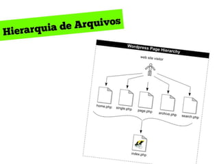 Hierarquia de Arquivos