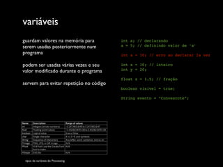 variáveis
guardam valores na memória para          int a; // declarando
serem usadas posteriormente num          a = 5; // definindo valor de ‘a’
programa                                 int a = 10; // erro ao declarar 2a vez

podem ser usadas várias vezes e seu      int x = 10; // inteiro
                                         int y = 20;
valor modiﬁcado durante o programa
                                         float z = 1.5; // fração
servem para evitar repetição no código
                                         boolean visivel = true;

                                         String evento = “Convescote”;




 tipos de variáveis do Processing
 