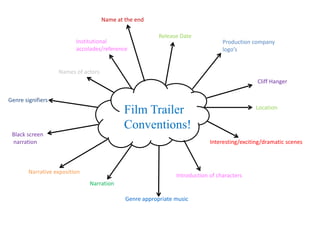 Film Trailer 
Conventions! 
Production company 
logo’s 
Cliff Hanger 
Interesting/exciting/dramatic scenes 
Introduction of characters 
Genre appropriate music 
Narration 
Release Date 
Name at the end 
Institutional 
accolades/reference 
Names of actors 
Genre signifiers 
Black screen 
narration 
Narrative exposition 
Location 
