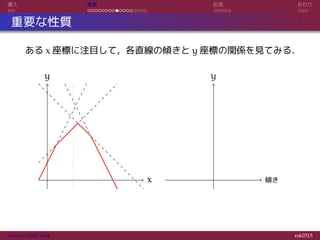 導入 実装 応用 おわり
重要な性質
ある x 座標に注目して，各直線の傾きと y 座標の関係を見てみる．
x
y
傾き
y
Convex Hull Trick rsk0315
 