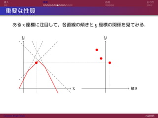 導入 実装 応用 おわり
重要な性質
ある x 座標に注目して，各直線の傾きと y 座標の関係を見てみる．
x
y
傾き
y
Convex Hull Trick rsk0315
 