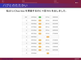 導入 実装 応用 おわり
バグとのたたかい
私は Li Chao tree を実装するのに 9 回 WA を出しました．
Convex Hull Trick rsk0315
 