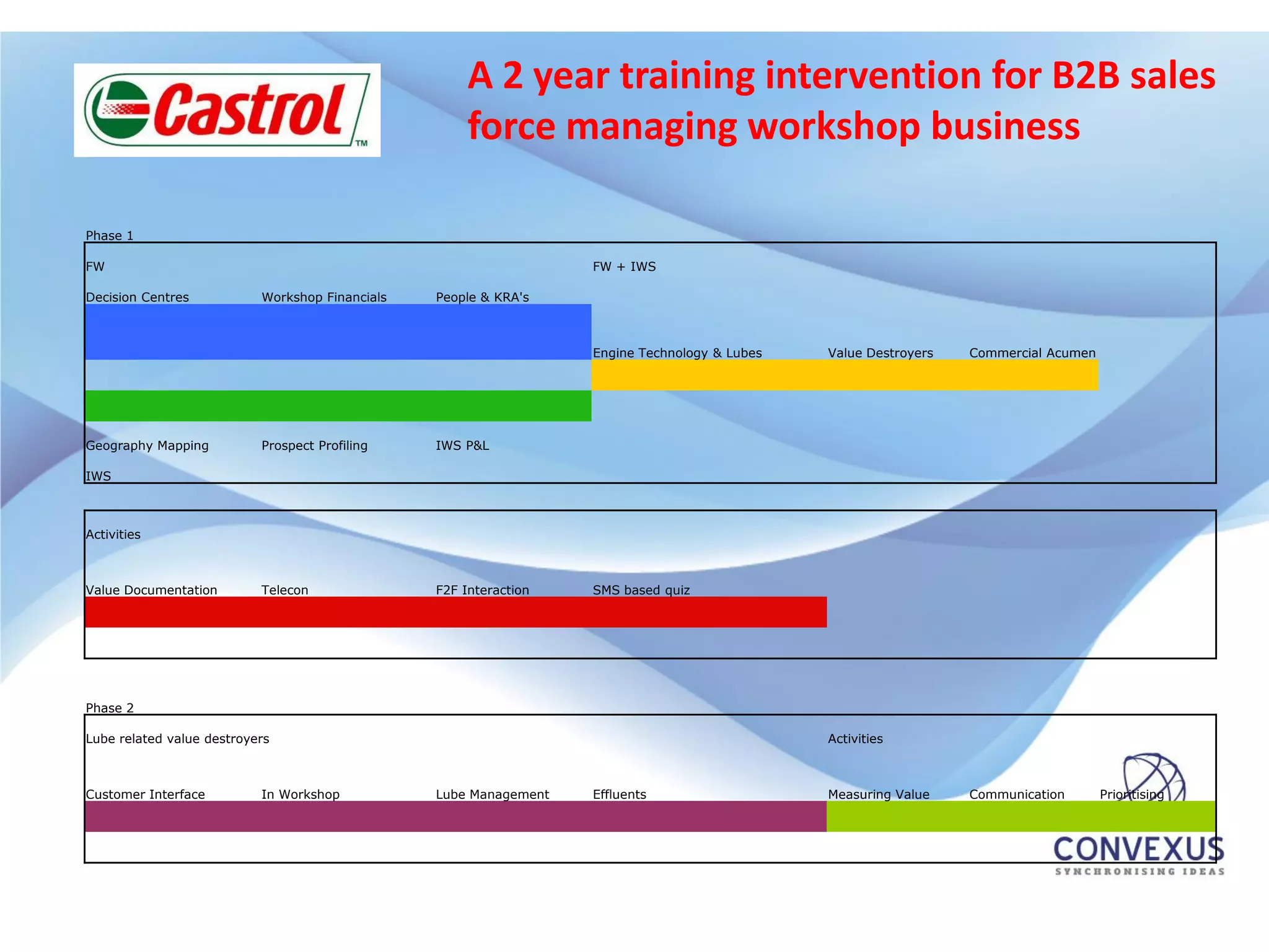 A 2 year training intervention for B2B sales
                                                      force managing workshop business

Phase 1

FW                                                                 FW + IWS

Decision Centres           Workshop Financials   People & KRA's



                                                                   Engine Technology & Lubes   Value Destroyers   Commercial Acumen




Geography Mapping          Prospect Profiling    IWS P&L

IWS



Activities



Value Documentation        Telecon               F2F Interaction   SMS based quiz




Phase 2

Lube related value destroyers                                                                  Activities



Customer Interface         In Workshop           Lube Management   Effluents                   Measuring Value    Communication       Prioritising
 