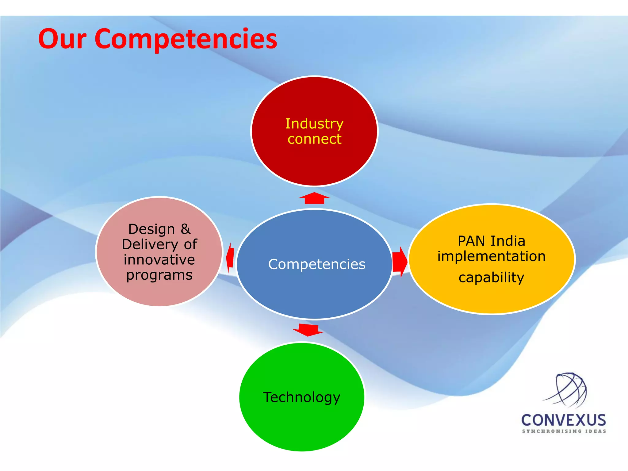 Our Competencies

                     Industry
                     connect




      Design &
     Delivery of                    PAN India
     innovative                   implementation
                   Competencies
      programs                      capability




                   Technology
 