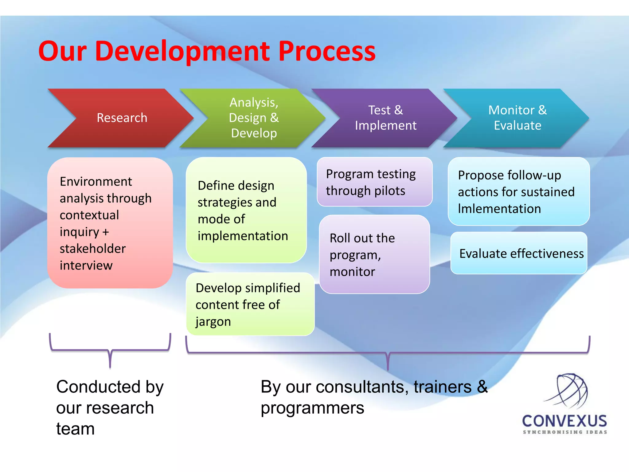 Our Development Process
                         Analysis,
                                               Test &           Monitor &
       Research          Design &
                                             Implement          Evaluate
                         Develop

                                         Program testing   Propose follow-up
 Environment        Define design        through pilots    actions for sustained
 analysis through   strategies and
 contextual                                                lmlementation
                    mode of
 inquiry +          implementation       Roll out the
 stakeholder                             program,          Evaluate effectiveness
 interview                               monitor
                    Develop simplified
                    content free of
                    jargon



 Conducted by                  By our consultants, trainers &
 our research                  programmers
 team
 
