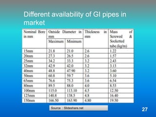 Source : Slideshare.net
Different availability of GI pipes in
market
27
 