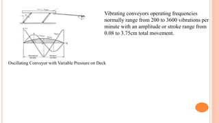 Oscillating Conveyor with Variable Pressure on Deck
Vibrating conveyors operating frequencies
normally range from 200 to 3600 vibrations per
minute with an amplitude or stroke range from
0.08 to 3.75cm total movement.
 