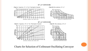 Charts for Selection of Coilmount Oscillating Conveyor
 