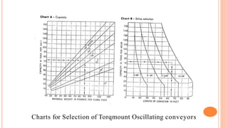 Charts for Selection of Torqmount Oscillating conveyors
 