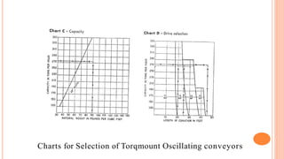 Charts for Selection of Torqmount Oscillating conveyors
 