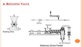 B. ROTATING VALVE
Rotating Valve
Stationary Screw Feeder
 