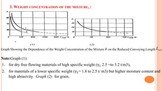 3. WEIGHT CONCENTRATION OF THE MIXTURE, :

Graph Showing the Dependence of the Weight Concentration of the Mixture  on the Reduced Conveying Length Lred
Note:Graph (1):
1. for dry free flowing materials of high specific weight (γ1 =
2.5 to 3.2 t/m3),
2. for materials of a lower specific weight (γ1= 1.8 to 2.5 t/ m3) but higher moisture content and
high abrasivity. Graph (2): for grain.
.
 
