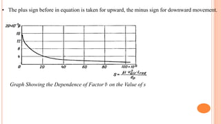 • The plus sign before in equation is taken for upward, the minus sign for downward movement.
Graph Showing the Dependence of Factor  on the Value of s
 