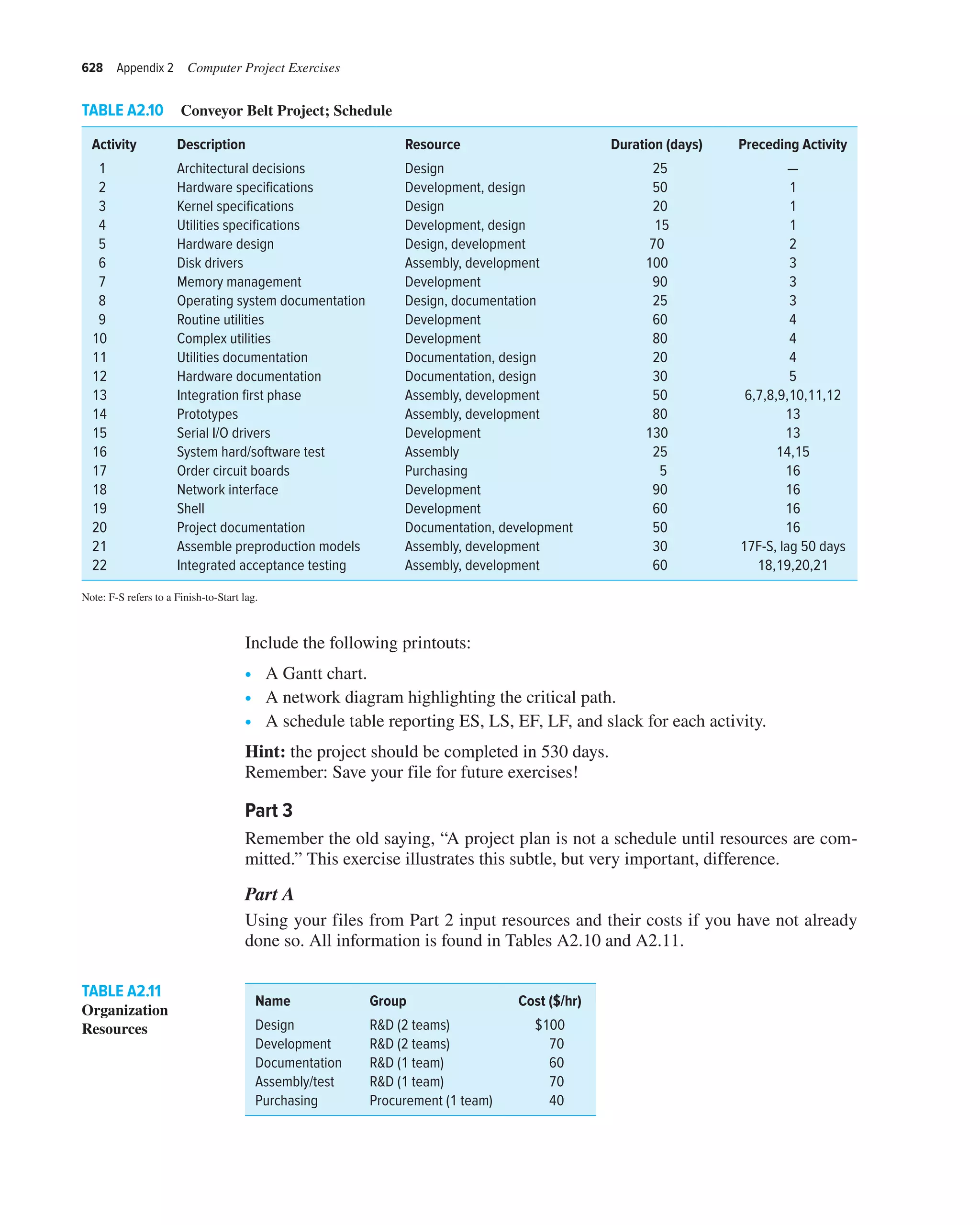 628 Appendix 2 Computer Project Exercises
Include the following printouts:
∙ A Gantt chart.
∙ A network diagram highlighting the critical path.
∙ A schedule table reporting ES, LS, EF, LF, and slack for each activity.
Hint: the project should be completed in 530 days.
Remember: Save your file for future exercises!
Part 3
Remember the old saying, “A project plan is not a schedule until resources are com-
mitted.” This exercise illustrates this subtle, but very important, difference.
Part A
Using your files from Part 2 input resources and their costs if you have not already
done so. All information is found in Tables A2.10 and A2.11.
TABLE A2.10 Conveyor Belt Project; Schedule
Activity Description Resource Duration (days) Preceding Activity
  1 Architectural decisions Design   25 —
  2 Hardware specifications Development, design   50 1
  3 Kernel specifications Design   20 1
  4 Utilities specifications Development, design    15 1
  5 Hardware design Design, development 70 2
  6 Disk drivers Assembly, development 100 3
  7 Memory management Development   90 3
  8 Operating system documentation Design, documentation   25 3
  9 Routine utilities Development   60 4
10 Complex utilities Development   80 4
11 Utilities documentation Documentation, design   20 4
12 Hardware documentation Documentation, design   30 5
13 Integration first phase Assembly, development   50 6,7,8,9,10,11,12
14 Prototypes Assembly, development   80 13
15 Serial I/O drivers Development 130 13
16 System hard/software test Assembly   25 14,15
17 Order circuit boards Purchasing     5 16
18 Network interface Development   90 16
19 Shell Development   60 16
20 Project documentation Documentation, development   50 16
21 Assemble preproduction models Assembly, development   30 17F-S, lag 50 days
22 Integrated acceptance testing Assembly, development   60 18,19,20,21
Note: F-S refers to a Finish-to-Start lag.
TABLE A2.11
Organization
Resources
Name Group Cost ($/hr)
Design R&D (2 teams) $100
Development R&D (2 teams)     70
Documentation R&D (1 team)     60
Assembly/test R&D (1 team)     70
Purchasing Procurement (1 team)     40
 