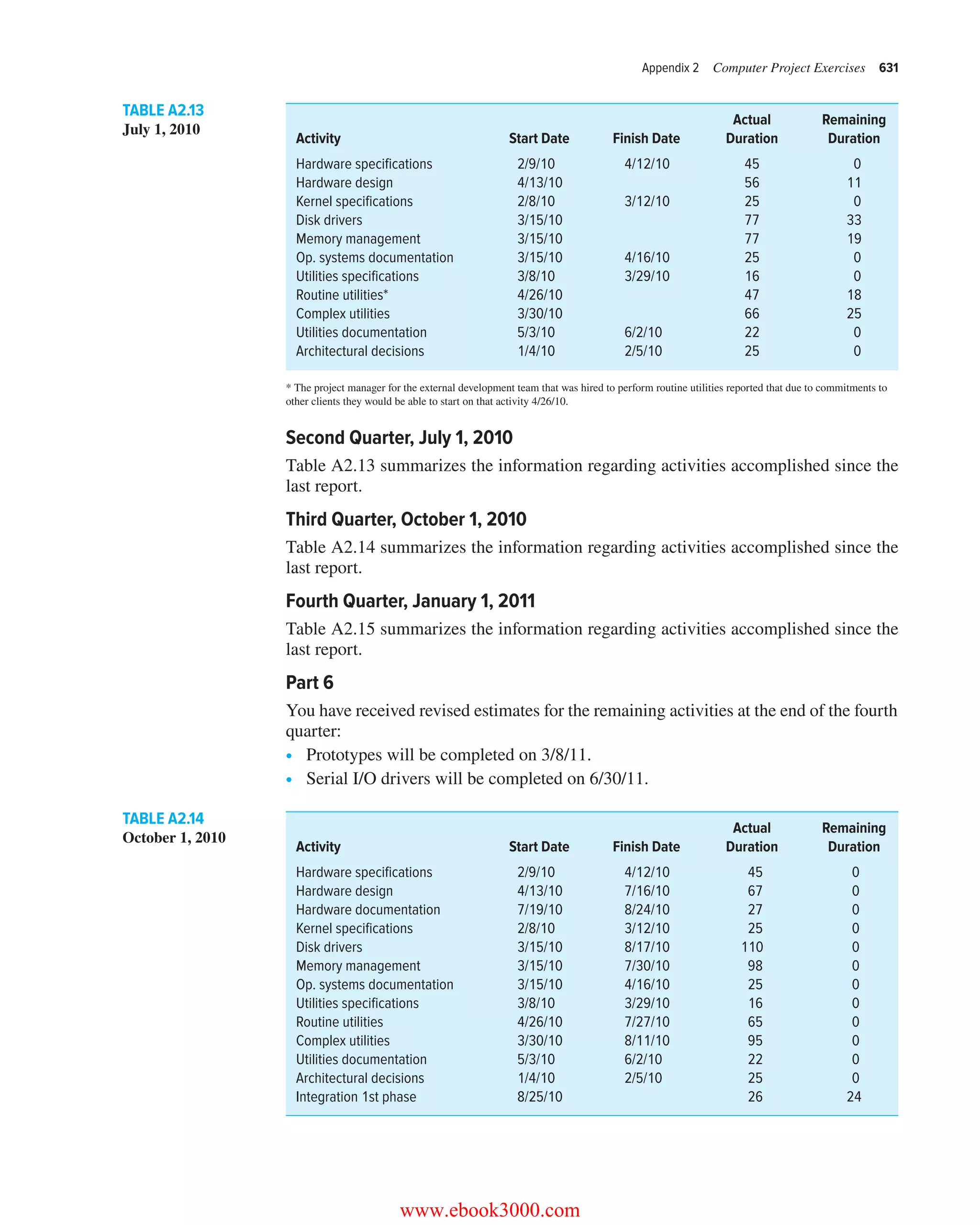 Appendix 2 Computer Project Exercises 631
Second Quarter, July 1, 2010
Table A2.13 summarizes the information regarding activities accomplished since the
last report.
Third Quarter, October 1, 2010
Table A2.14 summarizes the information regarding activities accomplished since the
last report.
Fourth Quarter, January 1, 2011
Table A2.15 summarizes the information regarding activities accomplished since the
last report.
Part 6
You have received revised estimates for the remaining activities at the end of the fourth
quarter:
∙ Prototypes will be completed on 3/8/11.
∙ Serial I/O drivers will be completed on 6/30/11.
Actual Remaining
Activity Start Date Finish Date Duration Duration
Hardware specifications 2/9/10   4/12/10 45   0
Hardware design 4/13/10 56 11
Kernel specifications 2/8/10   3/12/10 25   0
Disk drivers 3/15/10 77 33
Memory management 3/15/10 77 19
Op. systems documentation 3/15/10 4/16/10 25   0
Utilities specifications 3/8/10   3/29/10 16   0
Routine utilities* 4/26/10 47 18
Complex utilities 3/30/10 66 25
Utilities documentation 5/3/10   6/2/10    22   0
Architectural decisions 1/4/10    2/5/10   25   0
TABLE A2.13
July 1, 2010
* The project manager for the external development team that was hired to perform routine utilities reported that due to commitments to
other clients they would be able to start on that activity 4/26/10.
Actual Remaining
Activity Start Date Finish Date Duration Duration
Hardware specifications 2/9/10   4/12/10   45  0
Hardware design 4/13/10 7/16/10   67  0
Hardware documentation 7/19/10 8/24/10   27  0
Kernel specifications 2/8/10   3/12/10   25  0
Disk drivers 3/15/10 8/17/10 110  0
Memory management 3/15/10 7/30/10   98  0
Op. systems documentation 3/15/10 4/16/10   25  0
Utilities specifications 3/8/10   3/29/10   16  0
Routine utilities 4/26/10 7/27/10   65  0
Complex utilities 3/30/10 8/11/10   95  0
Utilities documentation 5/3/10   6/2/10     22  0
Architectural decisions 1/4/10   2/5/10     25  0
Integration 1st phase 8/25/10   26 24
TABLE A2.14
October 1, 2010
www.ebook3000.com
 
