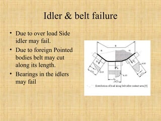 Idler & belt failure 
• Due to over load Side 
idler may fail. 
• Due to foreign Pointed 
bodies belt may cut 
along its length. 
• Bearings in the idlers 
may fail 
 