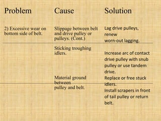 Problem Cause Solution 
2) Excessive wear on 
bottom side of belt. 
Slippage between belt 
and drive pulley or 
pulleys. (Cont.) 
Sticking troughing 
idlers. 
Material ground 
between 
pulley and belt. 
Lag drive pulleys, 
renew 
worn-out lagging. 
Increase arc of contact 
drive pulley with snub 
pulley or use tandem 
drive. 
Replace or free stuck 
idlers. 
Install scrapers in front 
of tail pulley or return 
belt. 
 