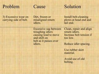Problem Cause Solution 
3) Excessive wear on 
carrying side of belt. 
Dirt, frozen or 
misaligned return 
idlers. 
Excessive sag between 
troughing idlers 
causing load to move 
and shift on 
belt as it passes over 
idlers. 
Install belt-cleaning 
plows at head end and 
tail end. 
Clean, repair and align 
return idlers. 
Increase belt tension if 
too low. 
Reduce idler spacing. 
Use rubber skirt 
material. 
Avoid use of old 
belting. 
 