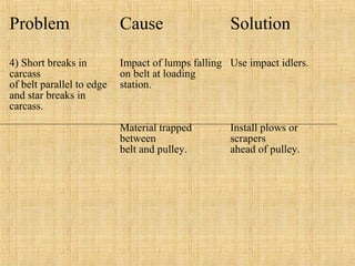 Problem Cause Solution 
4) Short breaks in 
carcass 
of belt parallel to edge 
and star breaks in 
carcass. 
Impact of lumps falling 
on belt at loading 
station. 
Material trapped 
between 
belt and pulley. 
Use impact idlers. 
Install plows or 
scrapers 
ahead of pulley. 
 