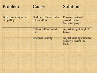 Problem Cause Solution 
5) Belt running off at 
tail pulley. 
Build up of material on 
return idlers. 
Return rollers out of 
line. 
Unequal loading. 
Remove material 
provide better 
housekeeping. 
Adjust at right angle to 
frame. 
Adjust loading chute to 
properly center the 
load. 
 