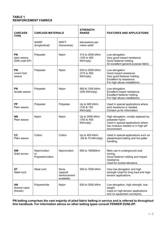 TABLE 1.
REINFORCEMENT FABRICS


                                                    STRENGTH
 CARCASS         CARCASS MATERIALS                  RANGE                FEATURES AND APPLICATIONS
 TYPE

                 WARP               WEFT            kilonewtons per
                 (longitudinal)     (transverse)    metre width


 PN              Polyester          Nylon           315 to 2000 kN/m     Low elongation.
 plain weave                                        (150 to 400          Very good impact resistance
 (DIN code EP)                                      kN/m/ply)            Good fastener holding
                                                                         An excellent general purpose fabric.

 PN              Polyester          Nylon           630 to 2500 kN/m     Low elongation
 crow's foot                                        (315 to 500          Good impact resistance
 weave                                              kN/m/ply)            Very good fastener holding.
                                                                         Excellent rip resistance.
                                                                         For high abuse installations

 PN              Polyester          Nylon           900 & 1350 kN/m      Low elongation.
 double weave                                       (450 kN/m/ply)       Excellent impact resistance.
                                                                         Excellent fastener holding.
                                                                         For high abuse installations.

 PP              Polyester          Polyester       Up to 900 kN/m       Used in special applications where
 Plain weave                                        (120 & 150           acid resistance is needed.
                                                    kN/m/ply)            Contact us for information.

 NN              Nylon              Nylon           Up to 2000 kN/m      High elongation, mostly replaced by
 Plain weave                                        (150 to 450          polyester-nylon.
                                                    kN/m/ply)            Used in special applications where
                                                                         low modulus needed or in high pH
                                                                         environment

 CC              Cotton             Cotton          Up to 400 kN/m       Used in special applications such as
 Plain weave                                        (65 & 70 kN/m/ply)   plasterboard belting and hot pellet
                                                                         handling.


 SW              Nylon/cotton       Nylon/cotton    600 to 1800kN/m      Main use in underground coal
 Solid woven     or                                                      mining.
                 Polyester/cotton                                        Good fastener holding and impact
                                                                         resistance.
                                                                         Used for bucket elevators.

 ST              Steel cord         None            500 to 7000 kN/m     Very low elongation and high
 Steel cord                         (special                             strength Used for long haul and high-
                                    reinforcement                        tension applications.
                                    available)

 AN              Polyaramide        Nylon           630 to 2000 kN/m     Low elongation, high strength, low-
 Aramid nylon                                                            weight.
 (Kevlar)                                                                Used on high-tension applications
                                                                         and on equipment conveyors.

PN belting comprises the vast majority of plied fabric belting in service and is referred to throughout
this handbook. For information advice on other belting types consult FENNER DUNLOP.


                                                                                                               1-2
 