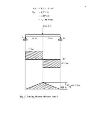 18
RA = RB = 1.23N
Mc = RB*110
= 1.23*110
= 134.89 Nmm
!
Fig 3.2 Bending Moment of beams 3 and 4
 