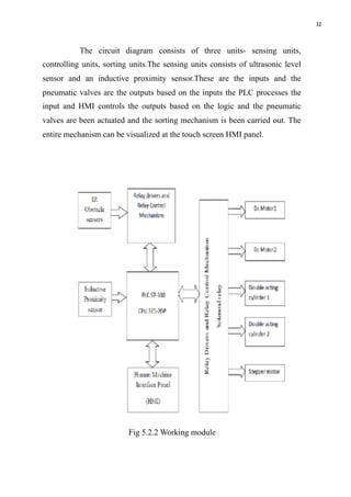 32
The circuit diagram consists of three units- sensing units,
controlling units, sorting units.The sensing units consists of ultrasonic level
sensor and an inductive proximity sensor.These are the inputs and the
pneumatic valves are the outputs based on the inputs the PLC processes the
input and HMI controls the outputs based on the logic and the pneumatic
valves are been actuated and the sorting mechanism is been carried out. The
entire mechanism can be visualized at the touch screen HMI panel.
Fig 5.2.2 Working module
 
