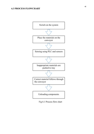 40
6.3 PROCESS FLOWCHART
Fig 6.1 Process flow chart
Switch on the system
Place the materials on the
conveyor
Sensing using PLC and sensors
Inappropriate materials are
pushed to tray
Correct material follows through
the conveyor
Unloading.components
 