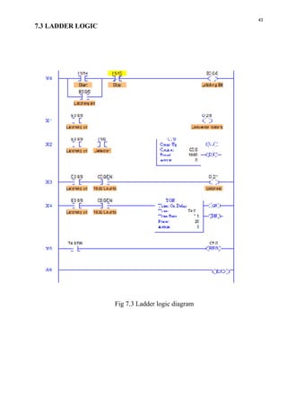 43
7.3 LADDER LOGIC
Fig 7.3 Ladder logic diagram
 