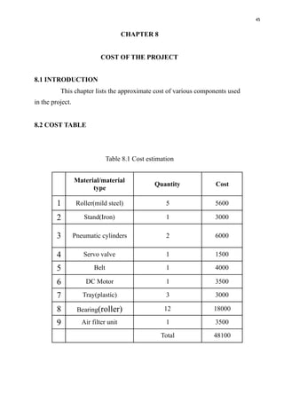 45
CHAPTER 8
COST OF THE PROJECT
8.1 INTRODUCTION
This chapter lists the approximate cost of various components used
in the project.
8.2 COST TABLE
Table 8.1 Cost estimation
Material/material
type
Quantity Cost
1 Roller(mild steel) 5 5600
2 Stand(Iron) 1 3000
3 Pneumatic cylinders 2 6000
4 Servo valve 1 1500
5 Belt 1 4000
6 DC Motor 1 3500
7 Tray(plastic) 3 3000
8 Bearing(roller) 12 18000
9 Air filter unit 1 3500
Total 48100
 