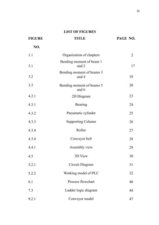ix
LIST OF FIGURES
FIGURE TITLE PAGE NO.
NO.
1.1 2
3.1 17
3.2 18
3.3 20
4.2.1 23
4.3.1 24
4.3.2 25
4.3.3 26
4.3.4 27
4.3.4 28
4.4.1 29
4.5 30
5.2.1 31
5.2.2 32
6.1 40
7.3 44
9.2.1
Organization of chapters
Bending moment of beam 1
and 2
Bending moment of beams 3
and 4
Bending moment of beams 5
and 6
2D Diagram
Bearing
Pneumatic cylinder
Supporting Column
Roller
Conveyor belt
Assembly view
3D View
Circuit Diagram
Working model of PLC
Process flowchart
Ladder logic diagram
Conveyor model 47
 
