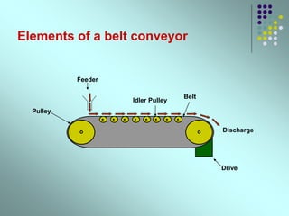 Elements of a belt conveyor
Belt
Drive
Pulley
Idler Pulley
Feeder
Discharge
 