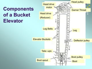 Components
of a Bucket
Elevator
Take -ups
Elevator Buckets
Leg Belts
Leg
Boot spout
Boot pulley
Boot
Deflector pulley
Garner Throat
motor
Head pulley
Head drive
(Reducer)
Head drive
 