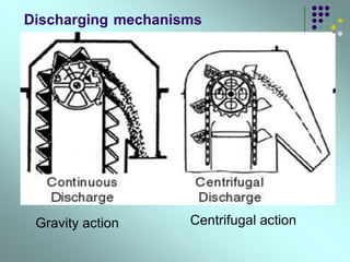 Discharging mechanisms
Gravity action Centrifugal action
 