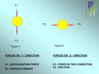F1
F2
F4
F3
FORCES ON ‘ Y ‘ DIRECTION
F1 - ACCELARATION FORCE
F2 - PARTICLE WEIGHT
FORCES ON ‘ X ‘ DIRECTION
F3 - FORCE IN THE X DIRECTION
F4 - FRICTION
Figure 1 Figure 2
 