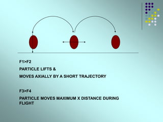 F1>F2
PARTICLE LIFTS &
MOVES AXIALLY BY A SHORT TRAJECTORY
F3>F4
PARTICLE MOVES MAXIMUM X DISTANCE DURING
FLIGHT
 
