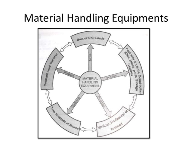 Conveyor system | PPT