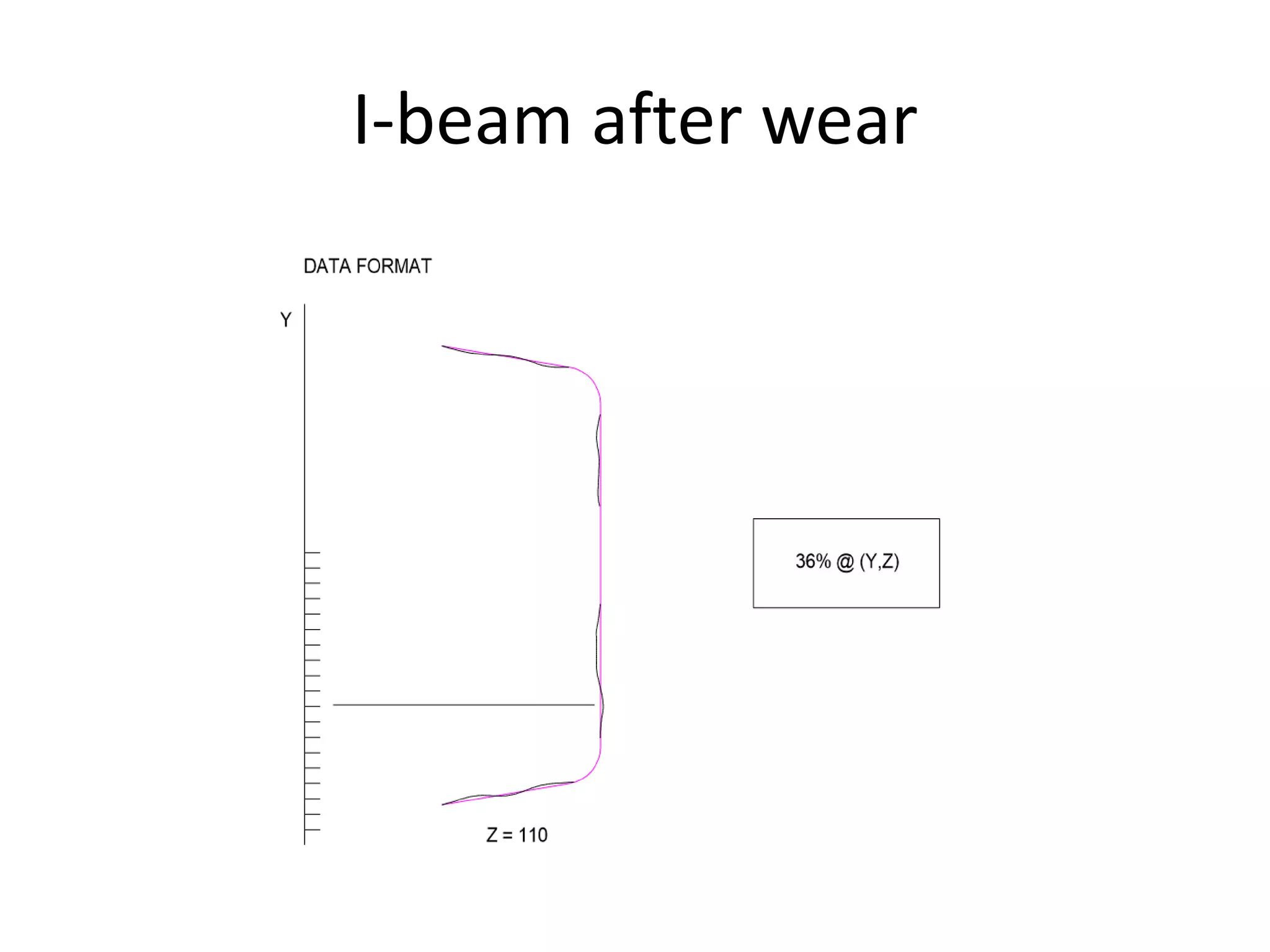 I-beam after wear
 