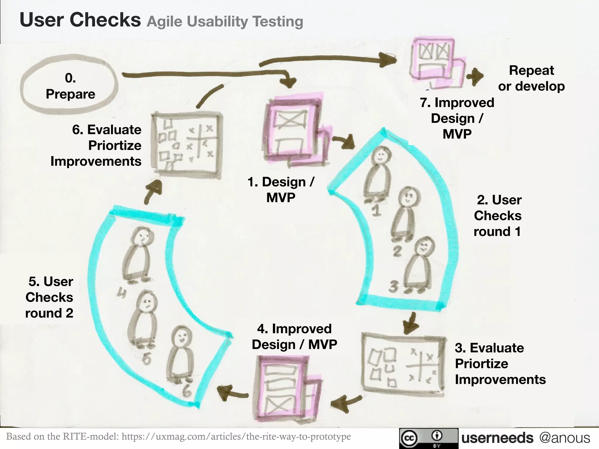 userneeds! @anous
User Checks Agile Usability Testing
6. Evaluate
Priortize
Improvements


2. User
Checks
round 1
3. Evaluate
Priortize
Improvements


5. User
Checks
round 2
1. Design /
MVP

4. Improved
Design / MVP
7. Improved
Design /
MVP
Repeat  
or develop
Based on the RITE-model: https://uxmag.com/articles/the-rite-way-to-prototype
 